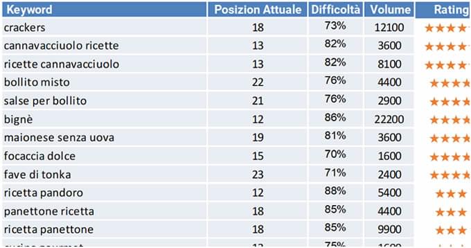 grafico advice keyword opportunity