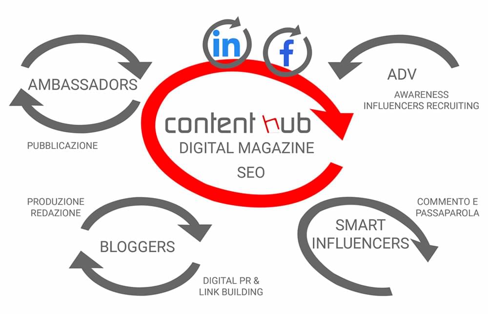 content hub grafico