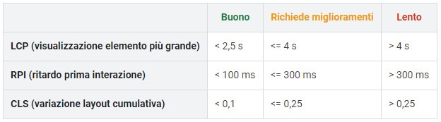 google-core-web-vitals-tabella